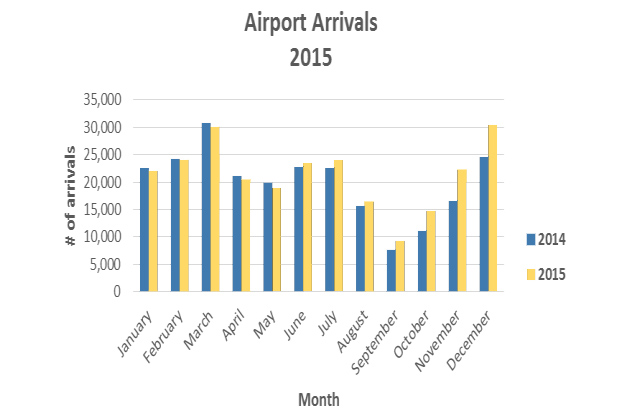 Belize Airport Arrivals Statistics New Flights Help Boost Belize’s Tourism in 2015