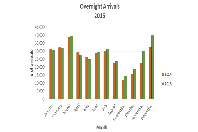Belize Tourism Overnight Arrivals 2015 Statistics New Flights Help Boost Belize’s Tourism in 2015