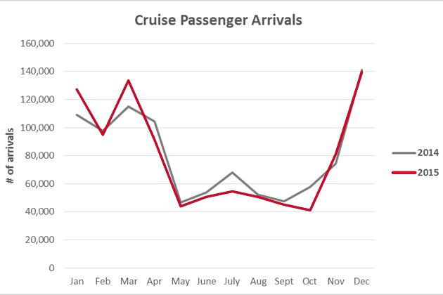 Belize Cruise Passenger Arrivals 2015 New Flights Help Boost Belize’s Tourism in 2015