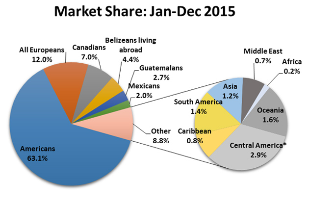 Belize Market Share 2015 Statistics New Flights Help Boost Belize’s Tourism in 2015