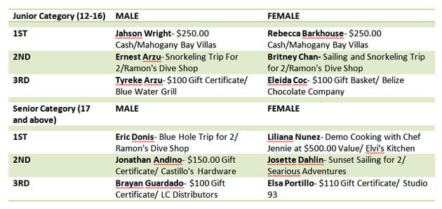 Anti-Bullying Awareness Month a Success, End with 5K Maraton Anti-Bullying Awareness Month a Success