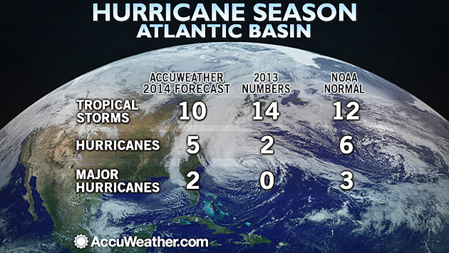 Hurricane Season has Begun, Below Normal Activity Predicted for 2014 Hurricane Season has Begun, Below Normal Activity Predicted for 2014