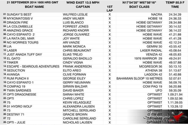 Results of Bart's Dash Sailing in San Pedro, Ambergris Caye, Belize San Pedro Sailors Help Set New Guinness World Record for Bart’s Dash