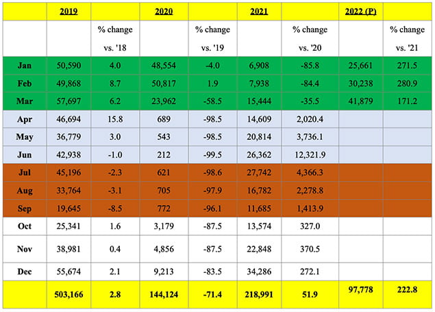 Belize Tourism Rebounding, Future Looking Positive 