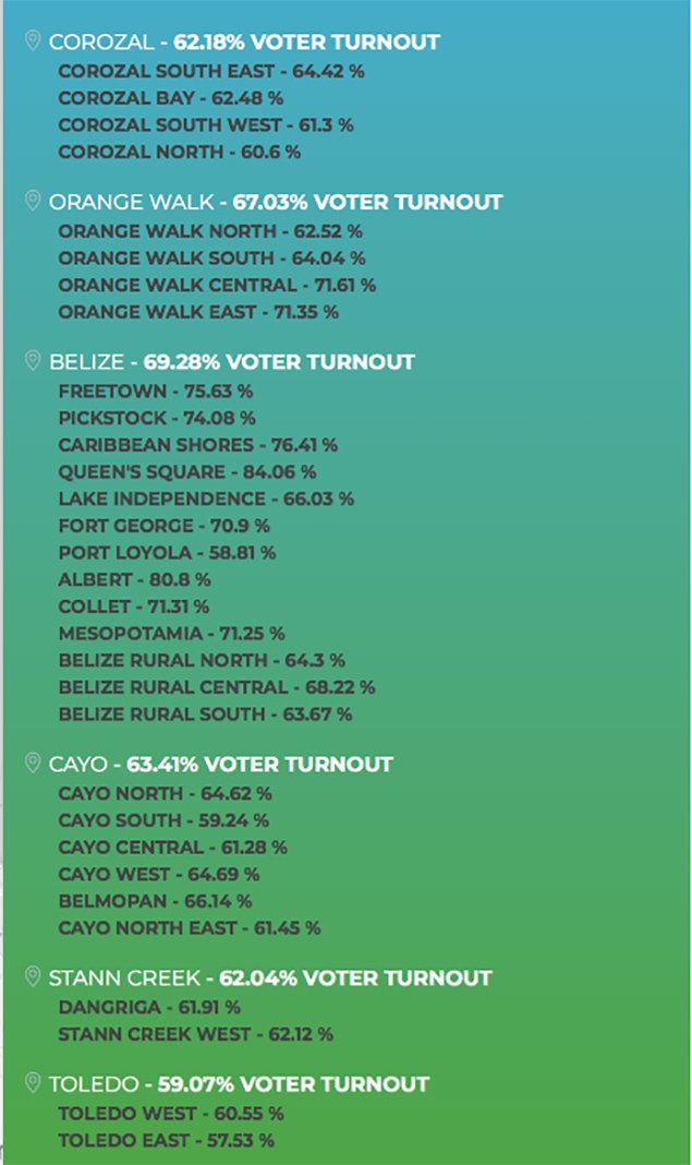 Belize Votes “Yes” to ICJ