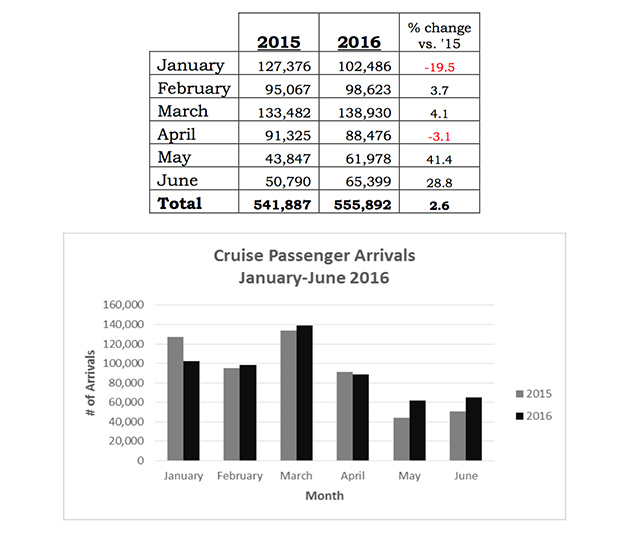 Belize Continues to Deliver Impressive Tourism Results