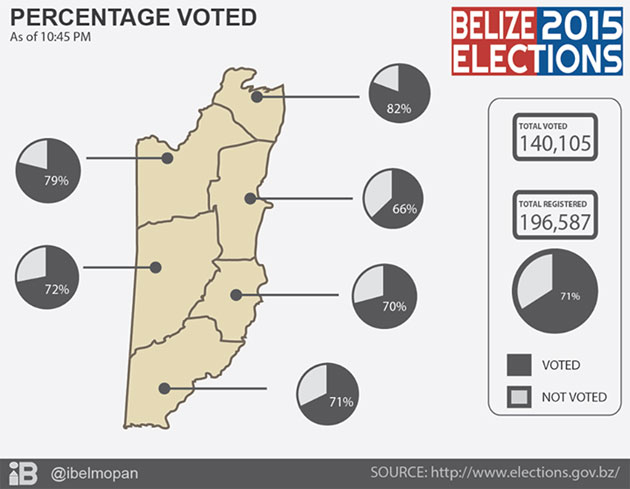 Historic Third Swearing in of Dean Barrow as Belize Prime Minister