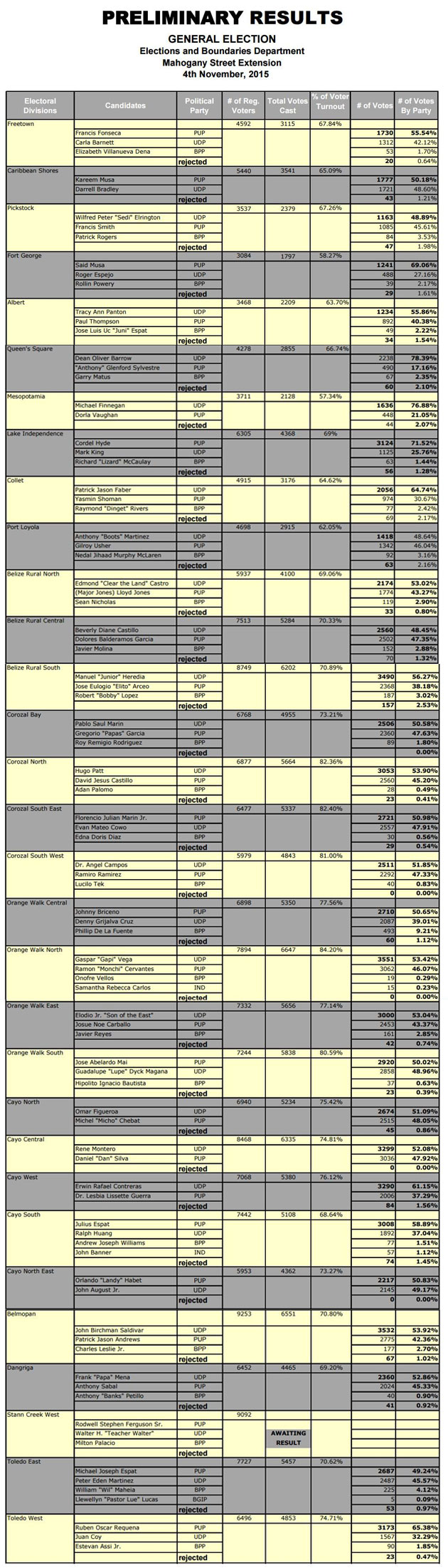 Historic Third Swearing in of Dean Barrow as Belize Prime Minister