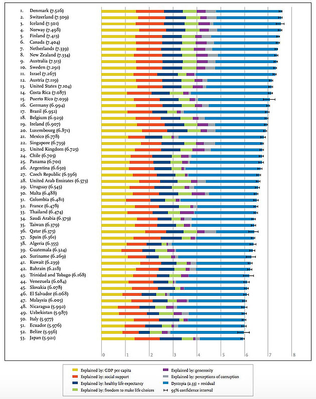 Belize is the 52nd Happiest Country in the World