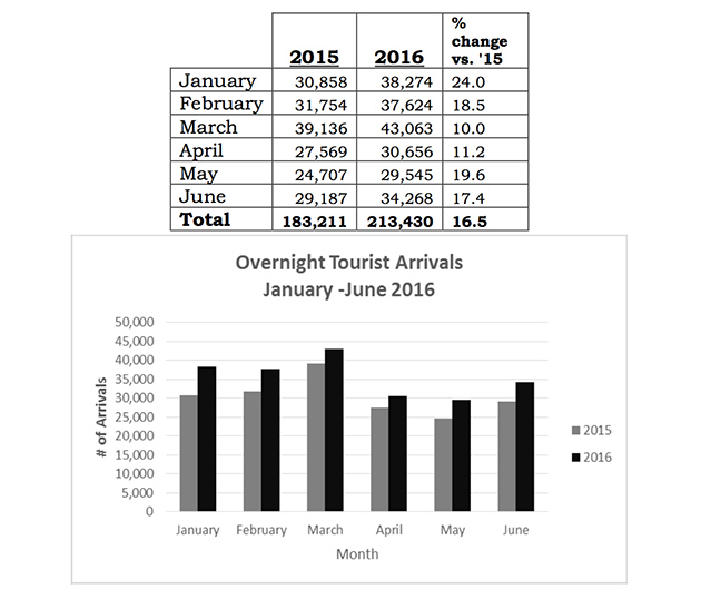 Belize Continues to Deliver Impressive Tourism Results