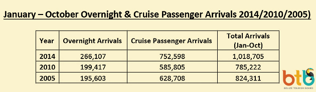 Belize Hits 1 Million Mark in Tourist Arrivals! 