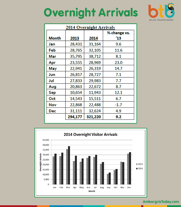 Belize Reports Over 300,000 Overnight Visitors for 2014