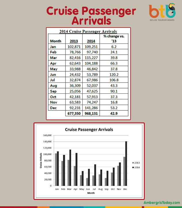 Belize Reports Over 300,000 Overnight Visitors for 2014