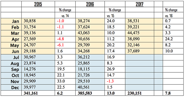 Belize Announces Overnight Tourism Arrivals on Brisk Growth Path