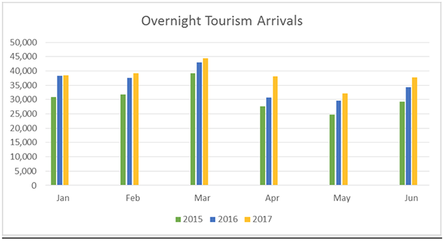 Belize Announces Overnight Tourism Arrivals on Brisk Growth Path