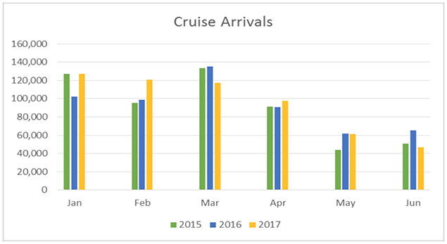 Belize Announces Overnight Tourism Arrivals on Brisk Growth Path