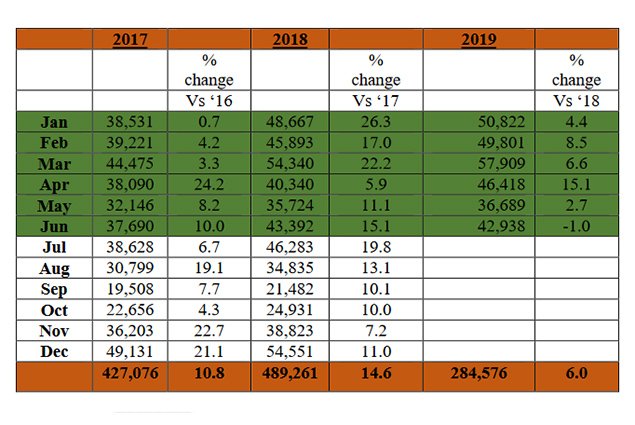 Mid Year Statistics Shows Remarkable Tourism Growth
