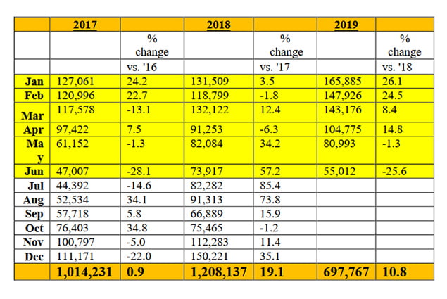 Mid Year Statistics Shows Remarkable Tourism Growth