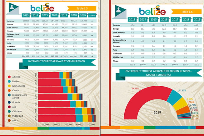 BTB Releases 2019 Belize Travel & Tourism Statistics Digest