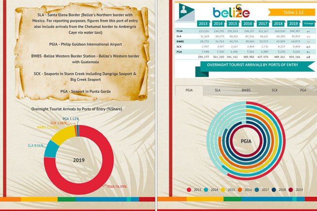 BTB Releases 2019 Belize Travel & Tourism Statistics Digest