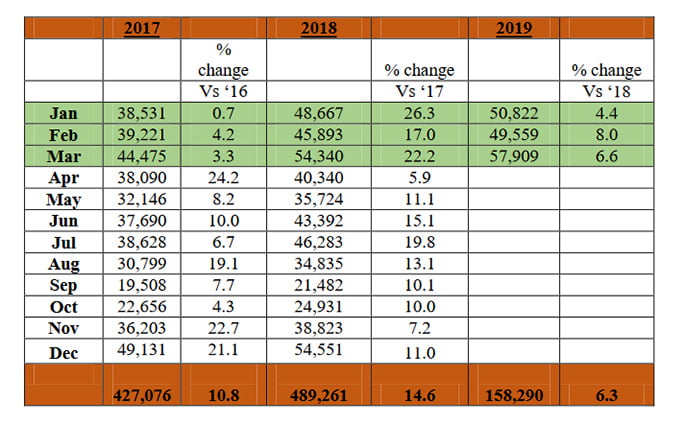 Tourism Board Latest Figures Predict Another Bumper Crop Year For Tourism Industry 
