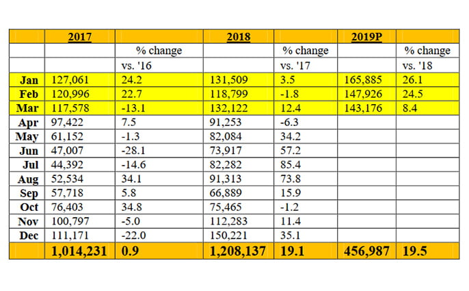 Tourism Board Latest Figures Predict Another Bumper Crop Year For Tourism Industry 