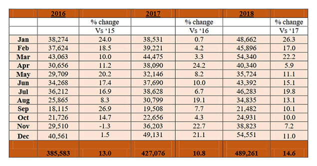 2018 An Outstanding And Record Breaking Year For Tourism Arrivals
