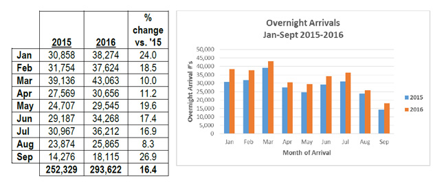 Impressive Increases in Belize Tourism Arrivals Continue 