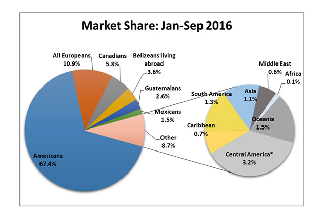 Impressive Increases in Belize Tourism Arrivals Continue