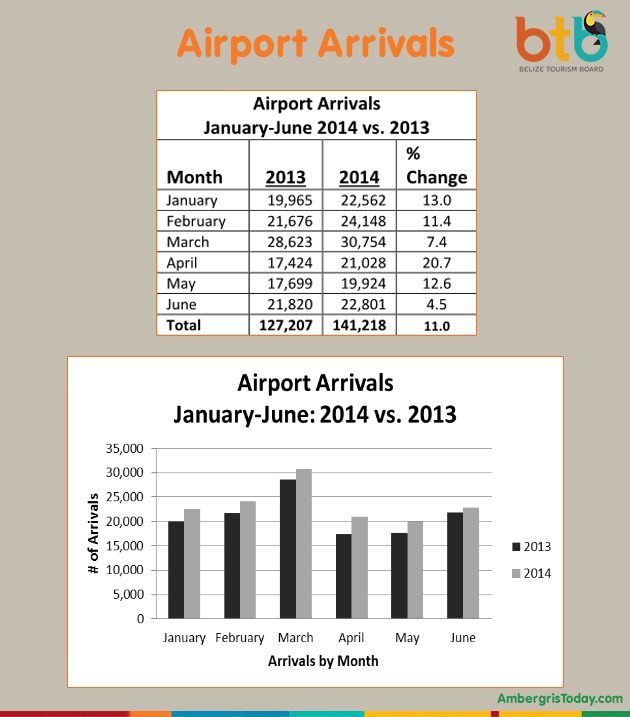 Tourist Arrivals in Belize Continue To Go Up!