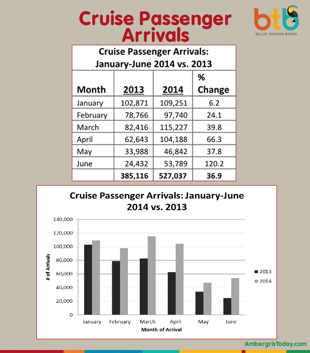 Tourist Arrivals in Belize Continue To Go Up!