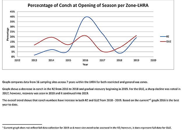 What If You Could No Longer Enjoy Belizean Conch Soup or Ceviche? 5 Glover’s Atoll (Marine Reserve) habitats and management zones. The reef crest forms almost a complete barrier around the lagoon, with exception of three main channels. The outer boundary (200-meter depth contour) encloses 350 km2, while the boundary (30m depth contour) of the coloured areas is approximately 262 km2. Inset: The position of Glover’s Atoll on the coast of Belize. Permanent and seasonal (1 December to 31 march of the following year) closure areas are designated specifically for the protection of a Nassau grouper aggregation site but do pertain to all fishing activity. (Picture courtesy Tewfik, et. al 2018)
