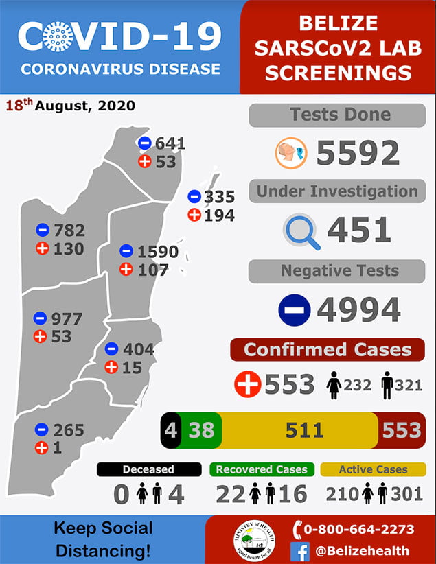 Fifth COVID-19 Death, San Pedro Numbers Near 200 Cases