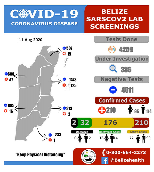 Thirty One of 33 New COVID-19 Cases are in San Pedro 1 Thirty One of 33 New COVID-19 Cases are in San Pedro