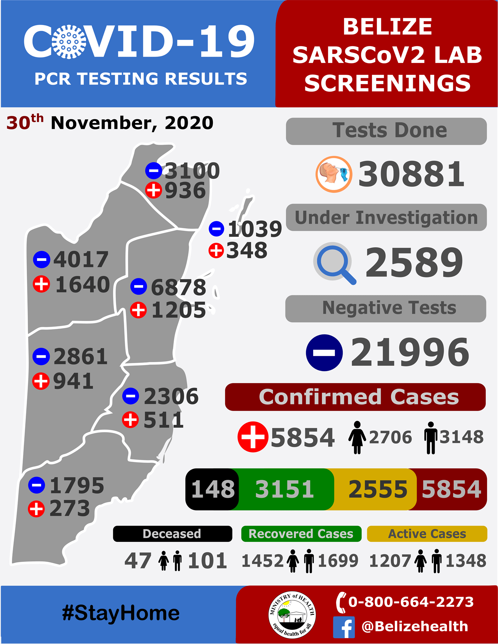 November Was Tough COVID-19 Month for Belize 1 Statistics Show How COVID-19 is On the Rise in Belize