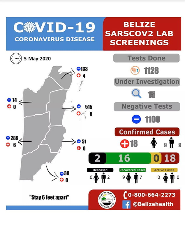 Belize is Back to Being COVID-19 Free