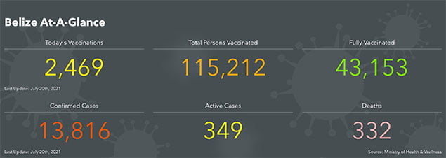 No Lockdown Yet as Belize Braces for Next Possible COVID Wave 1 No Lockdown Yet as Belize Braces for Next Possible COVID Wave