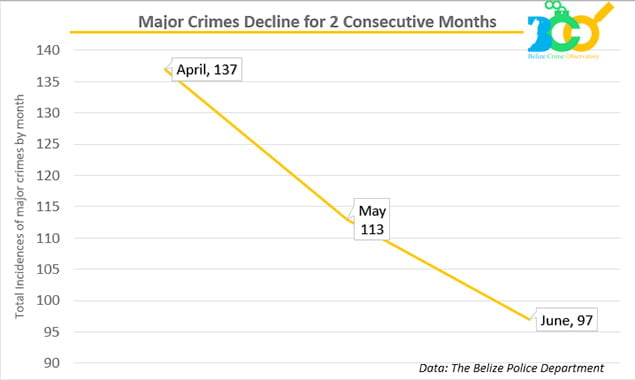 Belize Statistics Point to Decrease in Major Crimes 1 Belize Statistics Point to Decrease in Major Crimes