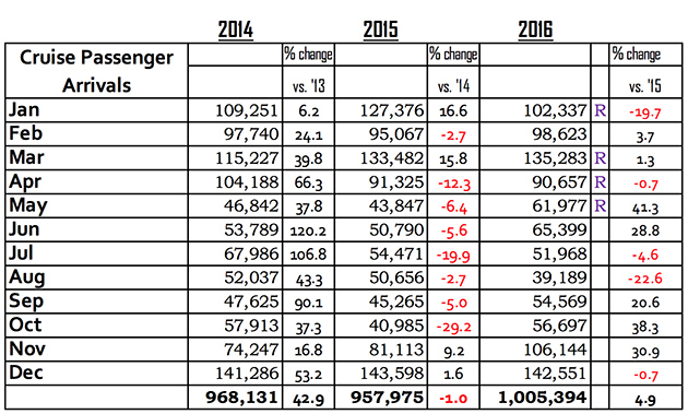Belize Sees Highest Overnight Arrivals in 20 Years 