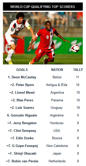 Belize’s Deon McCaulay Tops Strike List in World Cup Qualification Games