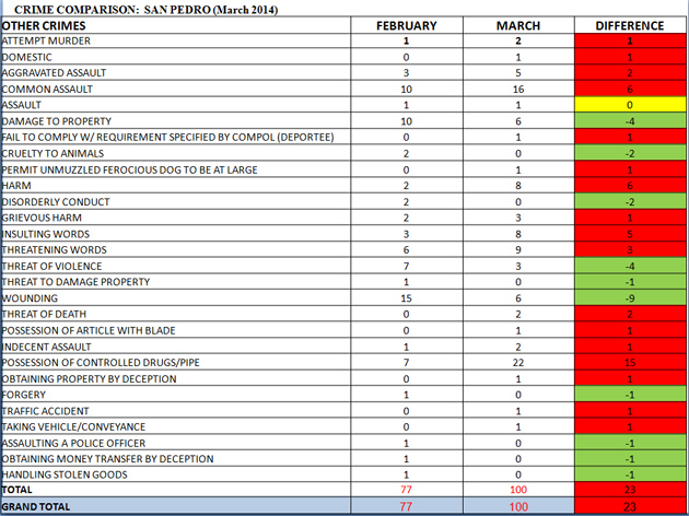 Crime Report for Feb-March 2014 San Pedro Police Department Gang Suppression Unit Back on Ambergris Caye Over Easter Breakv