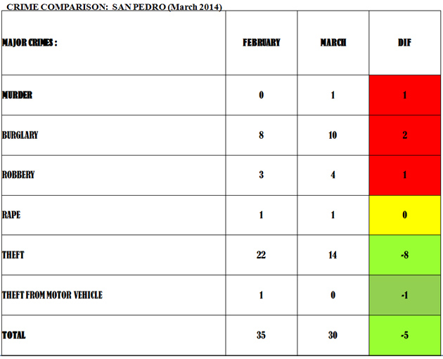 Crime Report for Feb-March 2014 San Pedro Police Department Gang Suppression Unit Back on Ambergris Caye Over Easter Breakv