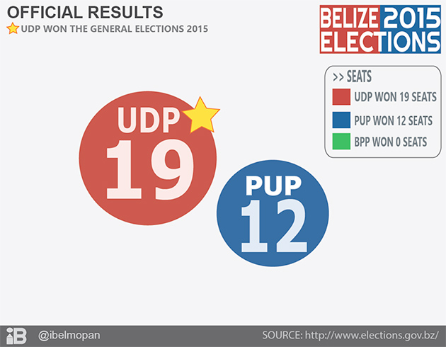 Historic Third Swearing in of Dean Barrow as Belize Prime Minister