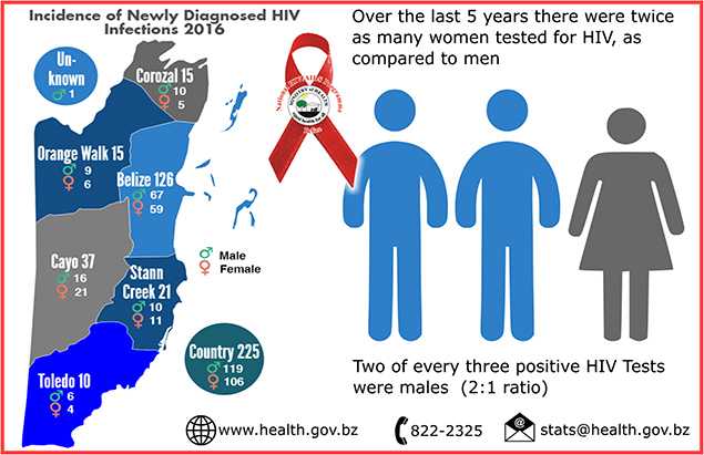 Belize AIDS Report 2016 Shows Decreasing Number of New Infections