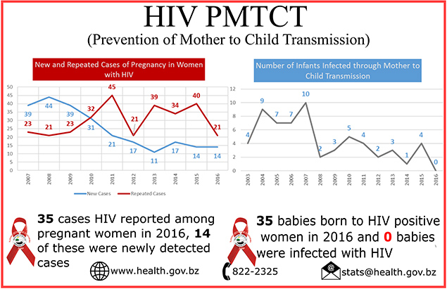 Belize AIDS Report 2016 Shows Decreasing Number of New Infections 2 Belize AIDS Report 2016 Shows Decreasing Number of New Infections