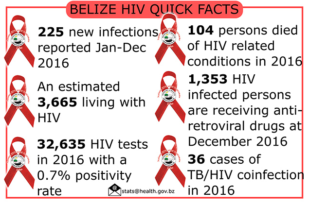 Belize AIDS Report 2016 Shows Decreasing Number of New Infections 3 Belize AIDS Report 2016 Shows Decreasing Number of New Infections