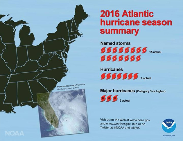 Atlantic Hurricane Season was Deadliest in Over 10 years