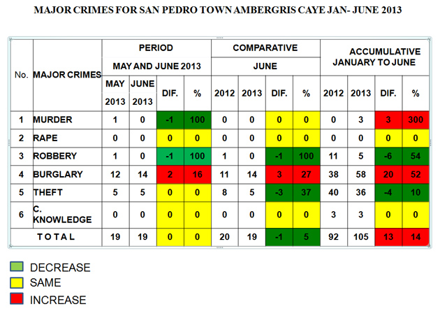 San Pedro Police Commits to Decrease Burglary on the Island