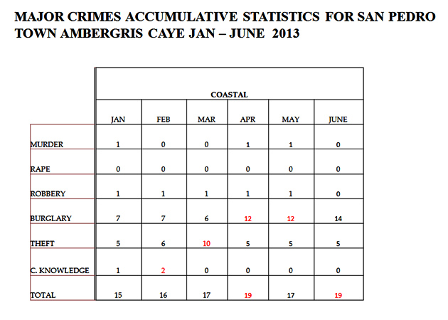 San Pedro Police Commits to Decrease Burglary on the Island