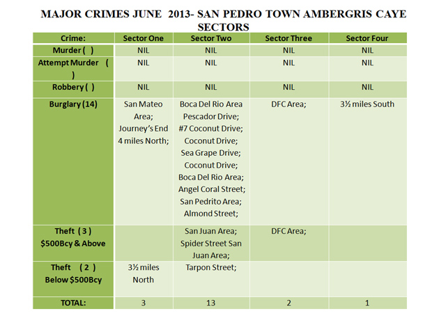 San Pedro Police Commits to Decrease Burglary on the Island